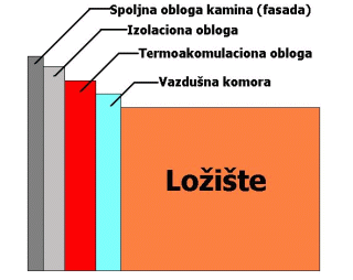 Poprecni presek zida kamina